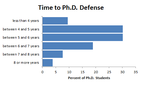 Time to Ph.D. Defense